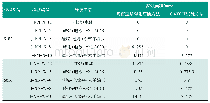 表5 不同面漆工艺对复合涂层性能的影响