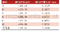 表3 腐蚀参数表：颜填料对乙烯基酯树脂重防腐涂料性能的影响