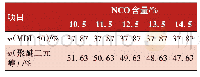 表2 A组分的原料配比与—NCO含量的变化