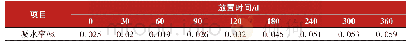 《表8 户外不同放置时间对涂料耐水性的影响》