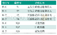 表1 I/O分配表（输入）