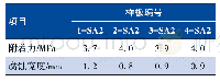 表4 500 h有加速线盐雾试验后附着力测试结果及腐蚀宽度