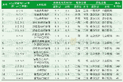 表4 三聚氰胺、甲醛、二甲胺的物质的量比对处理效果的影响