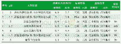 表5 缩聚阶段p H对处理效果的影响