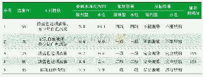 表6 羟甲基化阶段温度对处理效果的影响