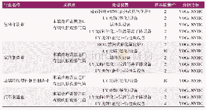 表1 样品采集和分析情况