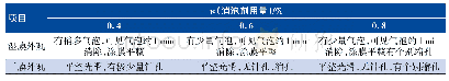 表6 消泡剂用量对面漆性能的影响