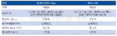 表7 不同润湿剂对面漆性能的影响