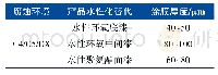 表9 LNG储罐用水性防腐涂层典型配套体系方案