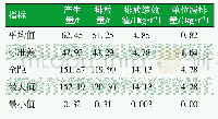 表4 涂料制造行业样本年均统计描述