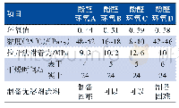 表2 几种液态酚醛环氧树脂性能对比