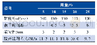 表6 活性改性剂用量对涂层性能的影响