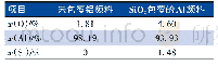 表1 未包覆的铝颜料及Si O2包覆的Al颜料的EDS表面元素含量
