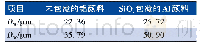 表2 未包覆的铝颜料及Si O2包覆的Al颜料的平均粒径