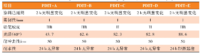 表3 不同改性程度的固化剂制备的2K-WPU涂膜性能对比