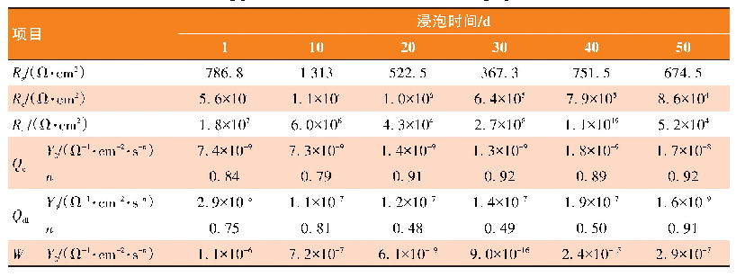 表2 EP-40Zn-0.5G涂层等效电路的元件拟合参数