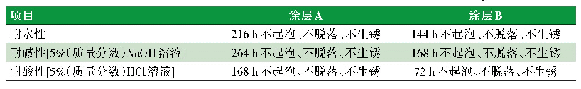 表6 防腐蚀颜填料对涂层耐介质性能的影响