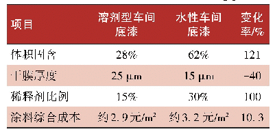 表5 水性与溶剂型车间底漆综合成本对比