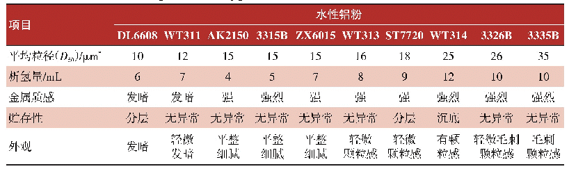 表8 不同水性铝粉性能及其对水性铝粉烤漆性能的影响