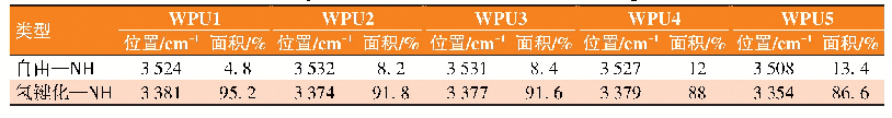 表3 不同硬段含量WPU的红外分峰数据