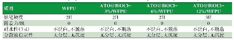 表2 ATO@Bi OCl/WFPU分散液及玻璃涂层的基本性能