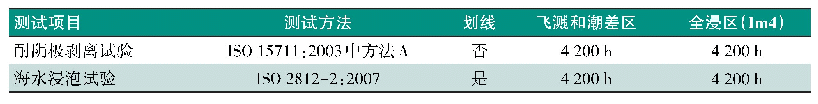 表2 ISO 12944-9:2018涂装系系统大气区人工老化测试方法