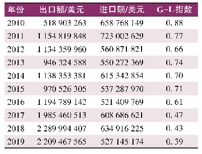 表9 2010—2019年钛白粉行业产业内贸易指数