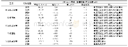 《表2 薄壳模型初支结构控制截面内力》