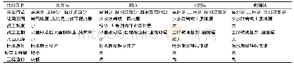 《表1 暗挖工法比较：拱盖法在暗挖地铁车站中的应用》