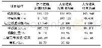 《表4 上海至南通段方案工程投资比较》