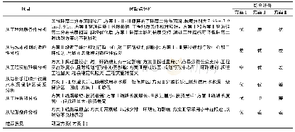 《表3 优缺点分析：杭绍台铁路硅藻土地段线路方案研究》