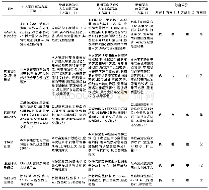 表3 方案优缺点分析：安阳至林州城际铁路引入安阳地区方案研究