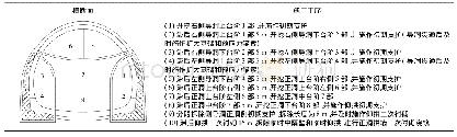 表2 施工工序：上中隔壁下双侧壁预锚锭工法在清华园隧道上穿地铁15号线中的应用