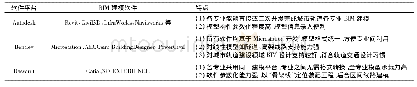 表1 BIM建模软件对比