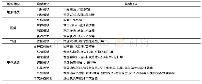 表2 专业模型拆分：城市轨道交通BIM建模及交付标准研究