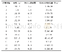 表1 2004年～2011年各计算分区降水入渗总补给量