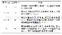 表2 沙柳成活率统计：新恩铁路风沙路基平面防护工程试验研究