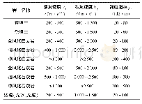 表1 主要介质物性参数统计