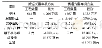 表3 主要工程数量对比：与翻车机类型相关的站场布置研究