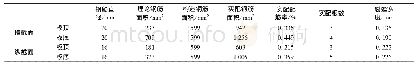 表8 路基地段道床板配筋计算结果（最小构造配筋率为0.214%)