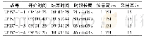 《表2 CPI57-1四个时段概况》