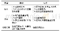 表1 电动和油动固定翼无人机的优缺点对比