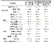 表1 重大线路走向轨方案主要工程数量及投资比较