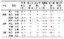 表3 北黑线既有线能力适应性