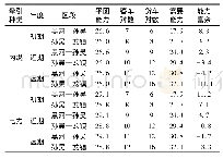 表6 维持到发线有效长度加站方案能力适应性