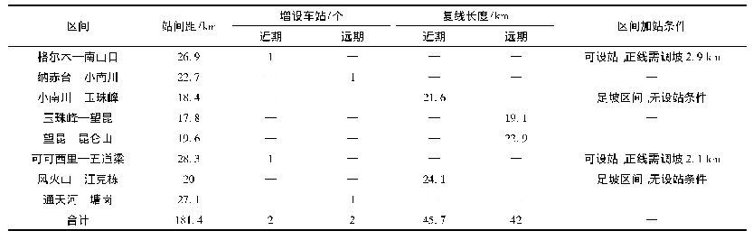 表4 增设会让站或复线区段工程设置