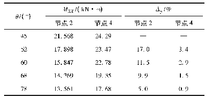 表2 斜交角变化下控制节点的横向弯矩