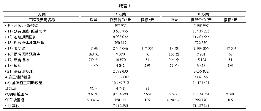 表5 特大桥综合估算：山区高速铁路桥梁经济指标分析