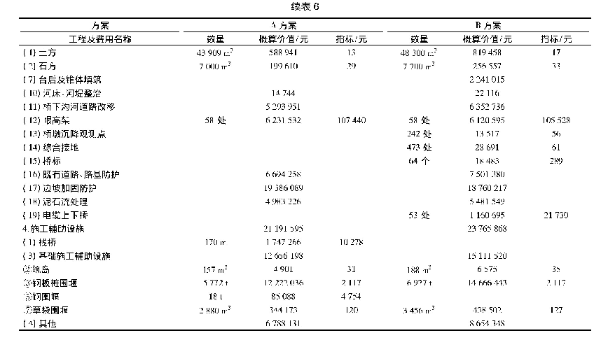 表6 大桥综合估算：山区高速铁路桥梁经济指标分析