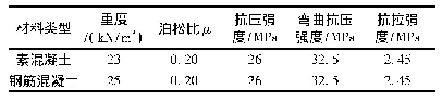 表5 C35混凝土物理力学计算参数